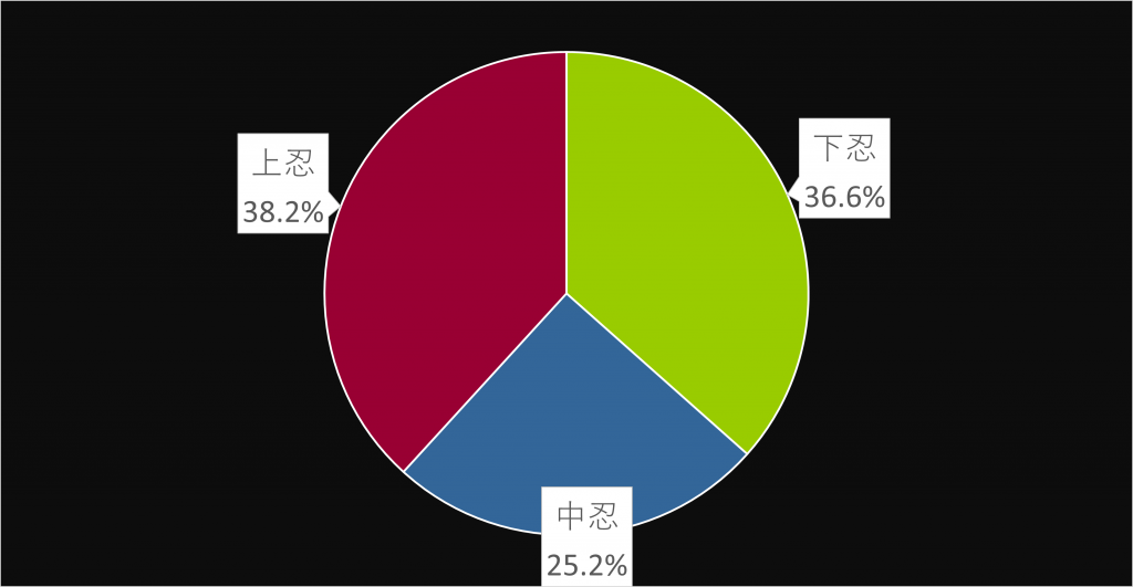下忍37% 中忍25% 上忍38%