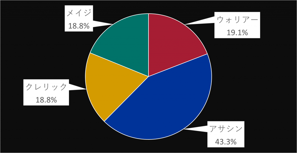 ウォリアー19% アサシン43% クレリック19% メイジ19%